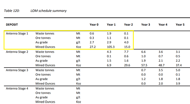 Antenna Stage 1 - Grades & Tonnes