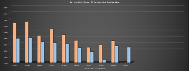 San Jose & Caylloma - AISC Margins