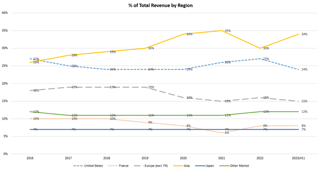% of Total Revenue by Region