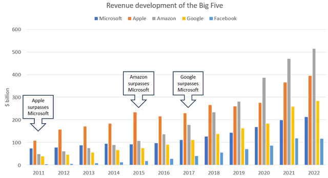 Revenue development of the Big Five