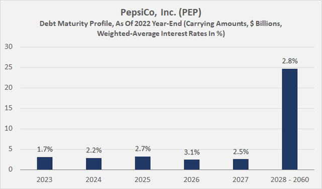 PepsiCo, Inc. (<a href='https://seekingalpha.com/symbol/PEP' title='PepsiCo, Inc.'>PEP</a>): Debt maturity profile as of 2022 year-end