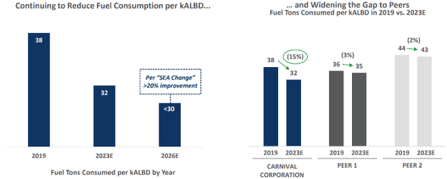 Carnival's fuel consumption trends