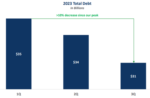 Total debt