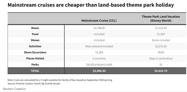 A comparison of costs associated with a cruise holiday and a Disney World vacation