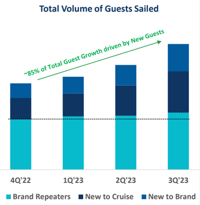 Total volume of guests