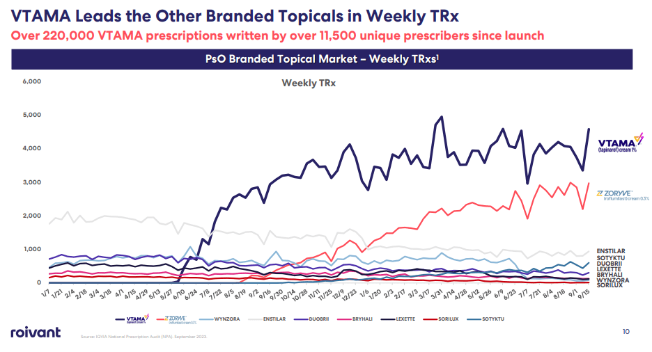 Why Roivant Sciences Is One Of The Most Attractive Biopharma Stocks