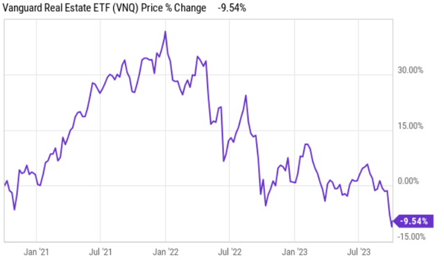 VNQ price performance