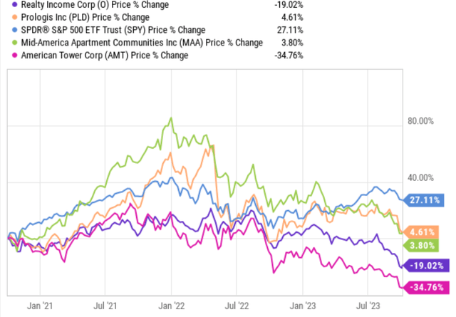 REIT performance