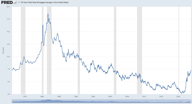 mortgage rates US