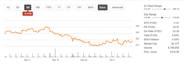 1 Month Price Performance