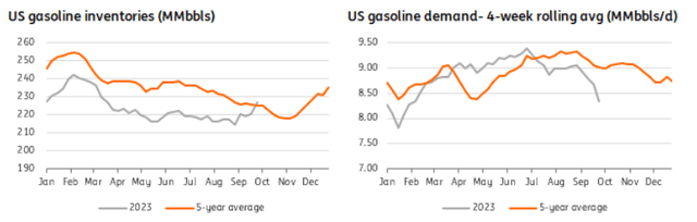 US gasoline stocks move higher, whilst demand trends lower