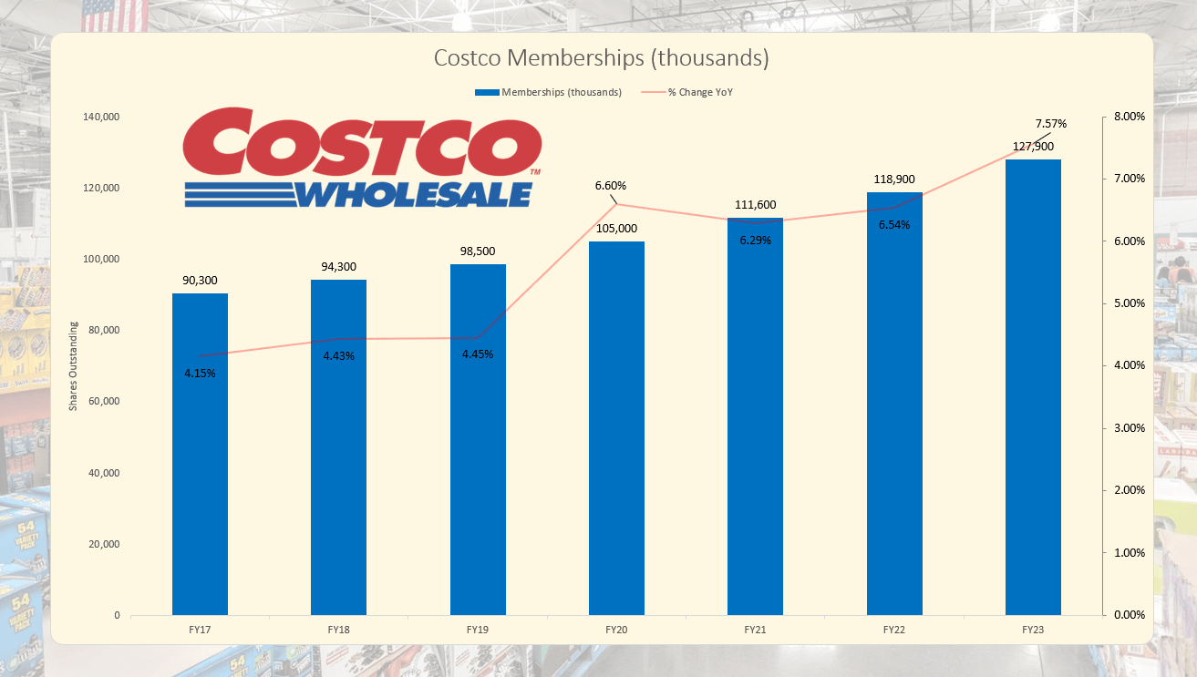 Costco Unlikely To Provide Meaningful Returns Going Forward (NASDAQ