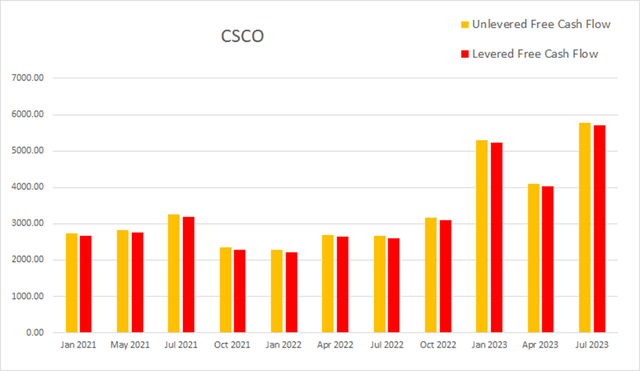 csco cisco cash flow levered unlevered