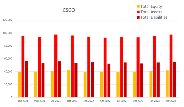 csco cisco equity assets liabilities