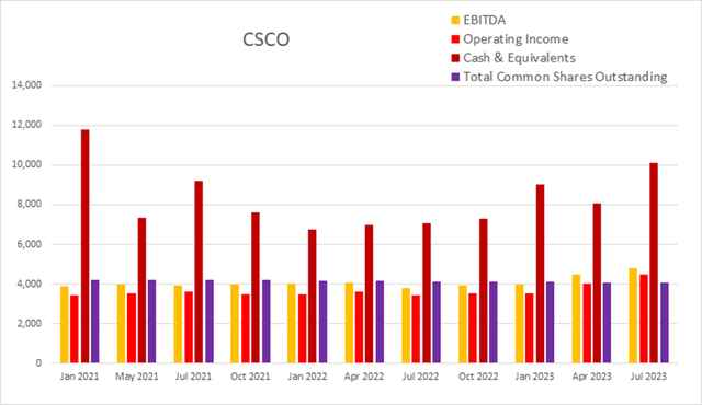 csco cisco float dilution buyback cash income