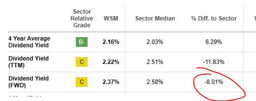 Williams Sonoma - dividend yield vs sector