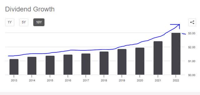 Williams Sonoma - 10 yr dividend growth