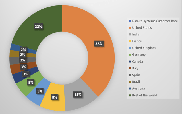 A pie chart showing Dassault revenue for each country