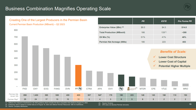 Permian Resources Relative Footprint in the Permian Basin