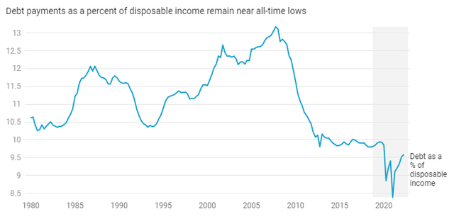 debt payments as percent of disposable income