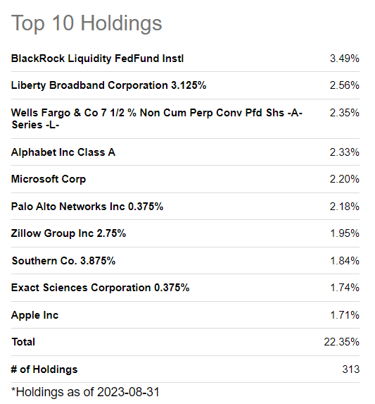 ACV Top 10 Holdings