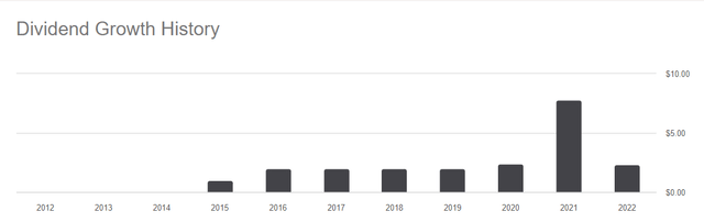 ACV Distribution History