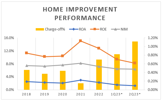 Combo Chart showing the ROA, ROE, charge-off ratios and NIM of Medallion in the home improvement segment
