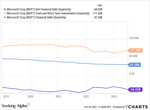 MSFT debt