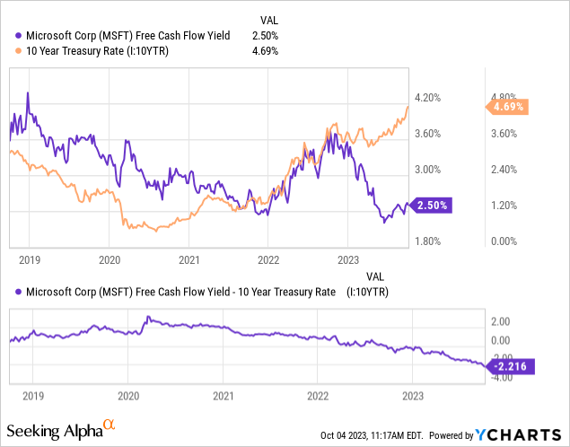 MSFT free cash flow yield and 10-year treasury rate