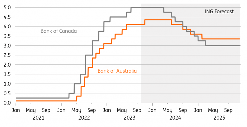 G10 central bank forecasts