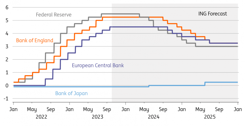 Major central bank forecasts