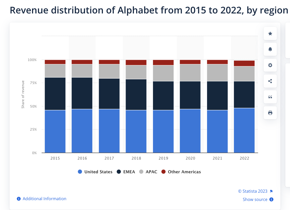 Alphabet revenue distribution