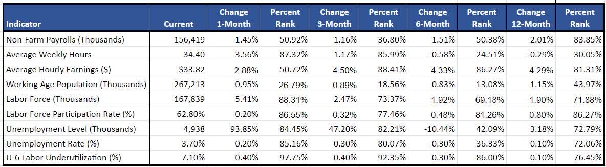 Annualized Growth of Key Employment Statistics