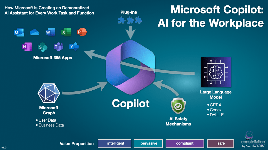 Analysis: Microsoft's AI and Copilot Announcements for the Digital Workplace | Constellation Research Inc.