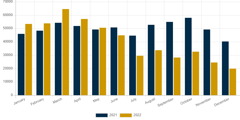 Histogram showing the sales of RV units during 2021 and 2022