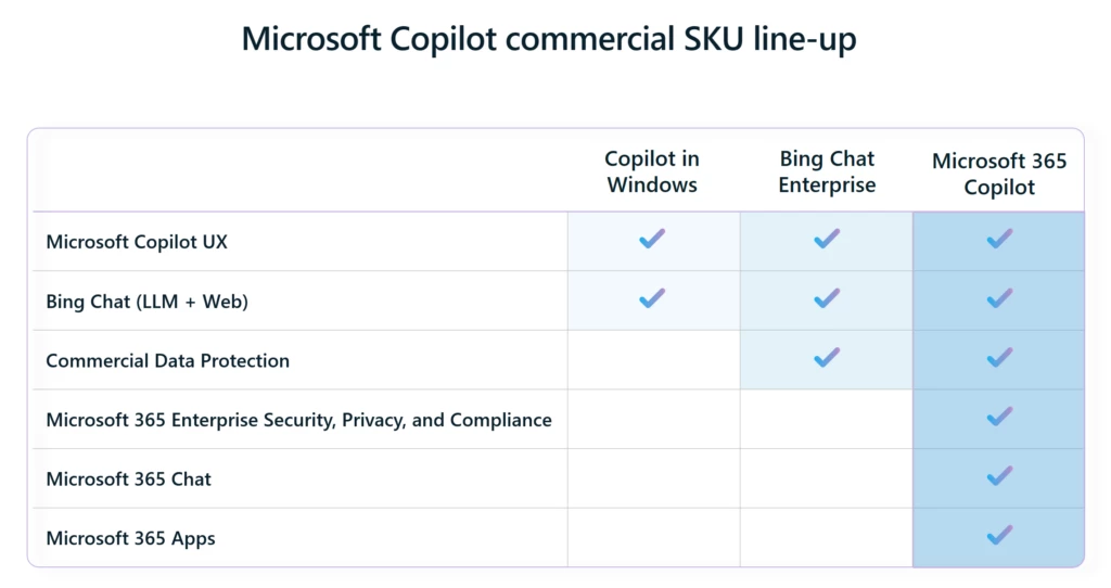 Microsoft Copilot commercial SKU line-up chart indicating the features included in Copilot in Windows, Bing Chat Enterprise, and Microsoft 365 Copilot.