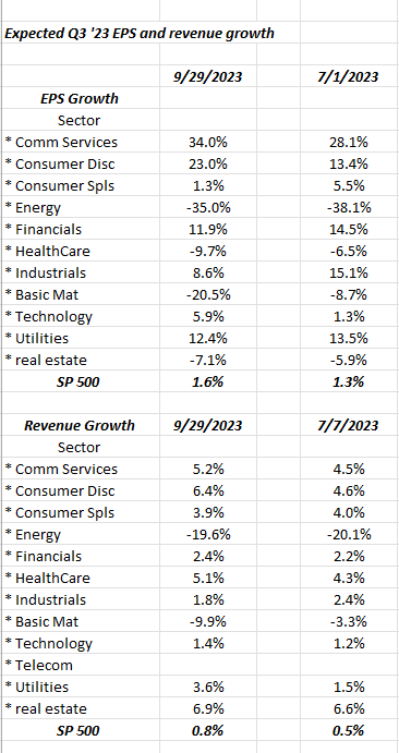 Q3 â23 expected EPS and revenue growth by sector