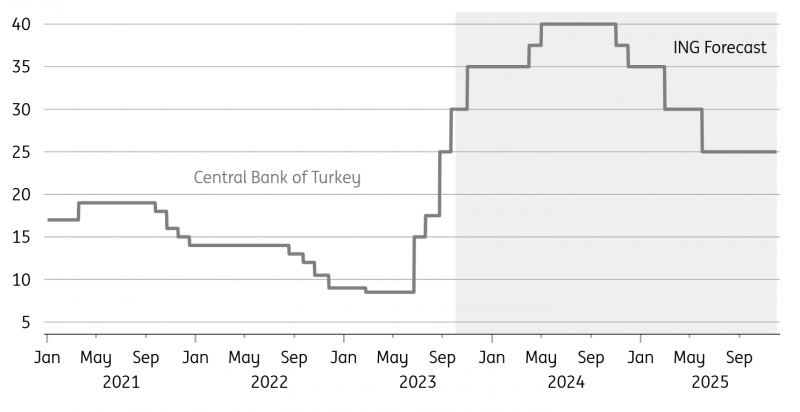 Turkey Central Bank forecast