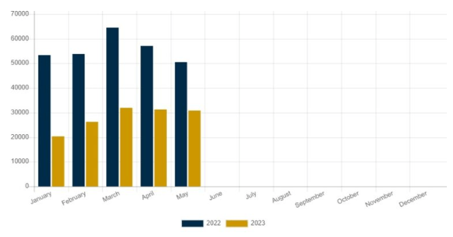 Histogram showing the sales of RV units during the first half of 2022 and 2023