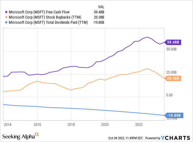 MSFT free cash flow, stock buyback and dividend paid