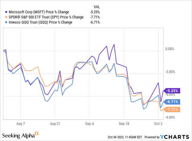 MSFT vs SPY vs QQQ price