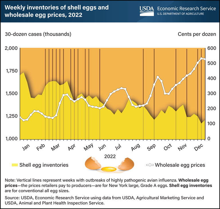 Weekly inventories of shell eggs and wholesale egg prices for 2022.