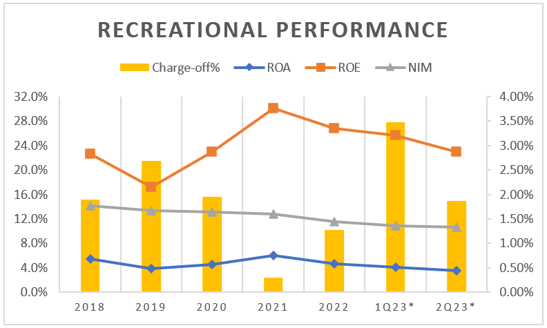 Combo Chart showing the ROA, ROE, charge-off ratios and NIM of Medallion in the recreational segment
