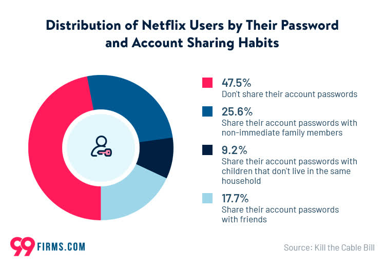 Netflix Statistics - 2023 | 99firms