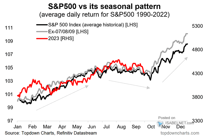 S&P versus seasonal pattern