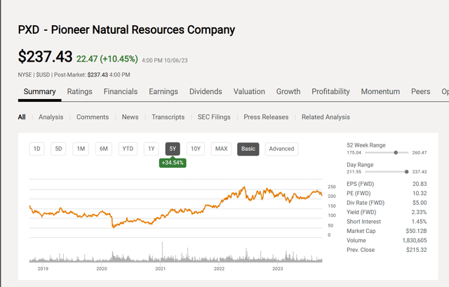 Pioneer Resources Stock Price History And Key Valuation Measures