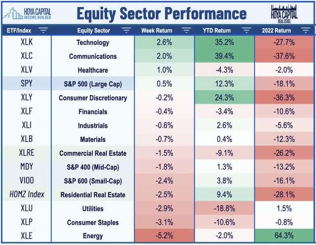 equity sectors