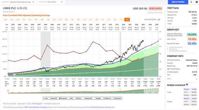 Fast Graphs analysis