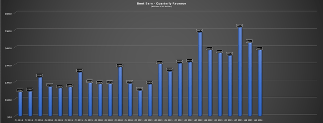 Boot Barn - Quarterly Revenue