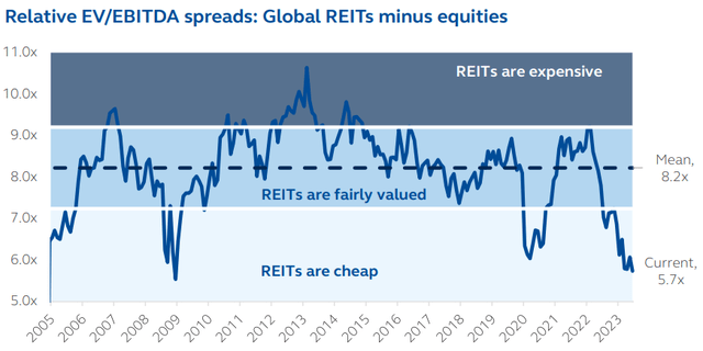 REITs are undervalued 2023